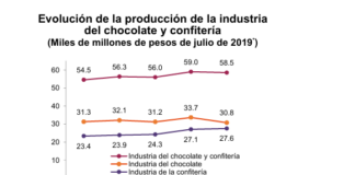 Aumentan ventas de chocolate 11% en 2025, en volumen solo crecen 1.7% / Por Alicia Valverde