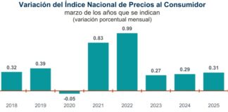 Sin freno la inflación en México ¿Cuánto subieron las frutas y verduras tan sólo en marzo? / Por Alejandro Durán