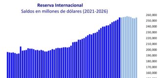 Se recuperan las reservas internacionales de México / Por Alejandro Durán